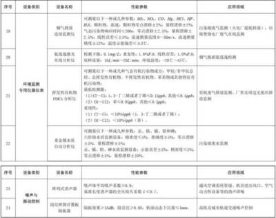 環(huán)保專用設(shè)備購(gòu)置享稅收優(yōu)惠，儀器儀表行業(yè)迎來(lái)新機(jī)遇